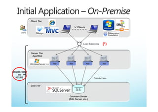 Client Tier

                                       ’n’ Clients

     Users




                                                Load Balancing
                                                L dB l     i      (*)

             Server Tier
              App/Web


                           App   App                 App          App




MIGRATION
    TO
  AZURE                                                    Data Access


             Data Tier
                                        D.B.
                                  Database Server
                                 (SQL Server, etc.)
 