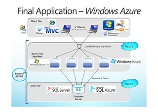 Client Tier

                                               ’n’ Clients

    Users




                                                            Load Balancing (by Azure)


            Server Tier
             App/Web
             A /W b



                          Aplicación   Aplicación          Aplicación      Aplicación



Entorno
AZURE
                                                                    Accesos a Datos


            Data Tier
                                                    D.B.
                                              Database
                                               Server
 