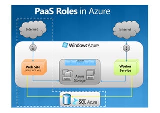 PaaS Roles in Azure
Internet                                         Internet



       L                                             L
       B                                             B




                                Queues

   Web Site                                        Worker
                                                  Worker
   Web Site
 WebASMX,WCF) )
 (ASPX, Site
                                                 Worker
 (     ,
(ASPX, ASMX,
(ASPX ASMX
             , WCF)                                Service
                                                  Service
(ASPX, WCF, etc.)                                Service
                                                      i
                                Azure    Blobs
                      Tables
                               Storage
                                    g
 