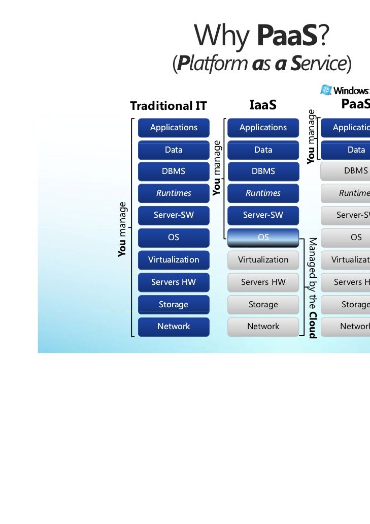 Microsoft PaaS Cloud Windows Azure Platform