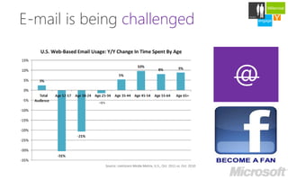 Millennial


E-mail is being challenged
                                  Careers

                             engage   Y
                                      develop
 