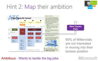 Millennial



   Hint 2: Map their ambition
                                                                Careers

                                                           engage   Y
                                                                    develop




                                             New Career
                                                Path




                                           90% of Millennials
                                           are not interested
                                           in moving into their
                                           bosses position

Ambitious - Wants to tackle the big jobs
 