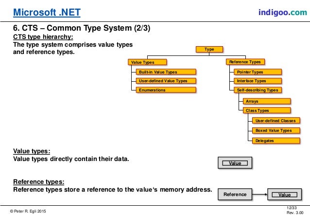 Microsoft NET Platform