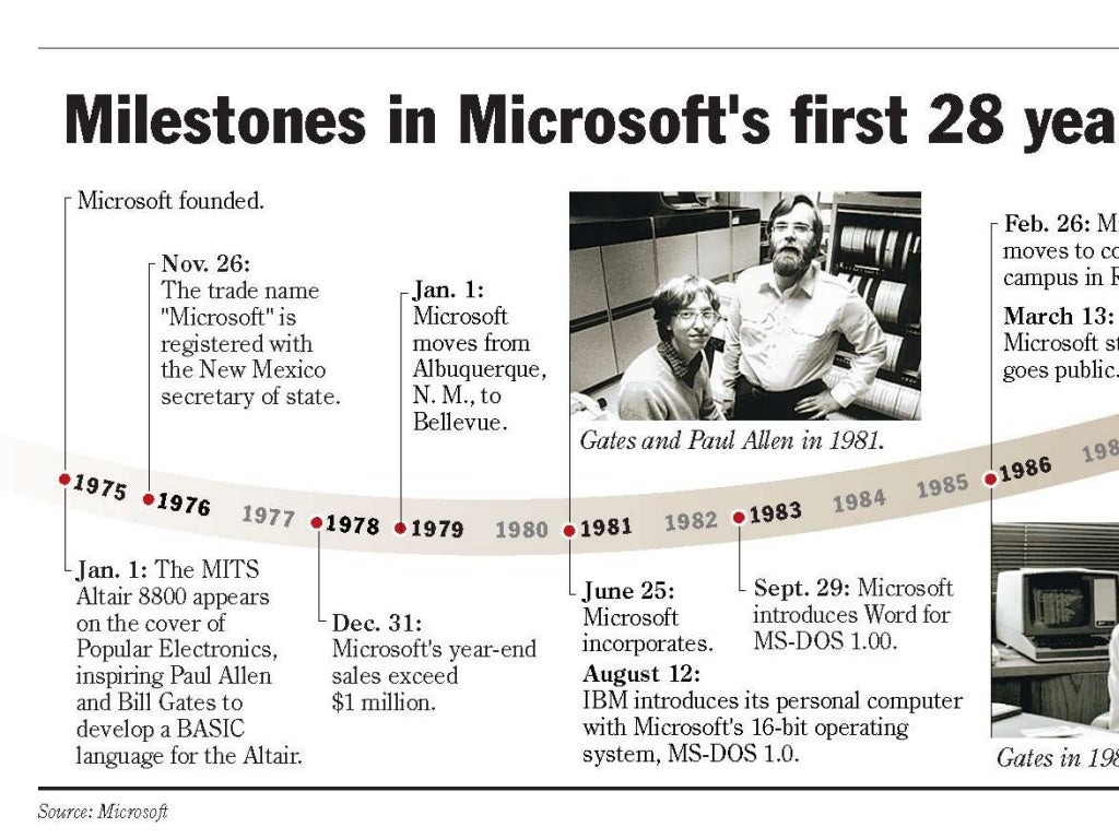 Microsoft Dividend Policy and Milestones of Microsoft