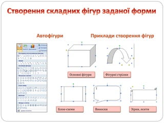 Автофігури Приклади створення фігур
Основні фігури Фігурні стрілки
Блок-схеми Виноски Зірки, лєнти
 