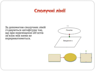 За допомогою сполучних ліній
з'єднуються автофігури так,
що при переміщенні об'єктів
зв’язок між ними не
перериватиметься.
 