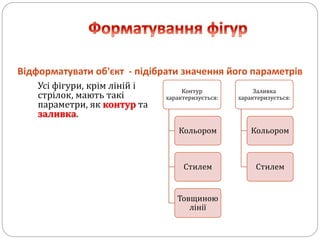 Відформатувати об'єкт - підібрати значення його параметрів
Усі фігури, крім ліній і
стрілок, мають такі
параметри, як контур та
заливка.
Контур
характеризується:
Кольором
Стилем
Товщиною
лінії
Заливка
характеризується:
Кольором
Стилем
 