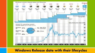 Windows Release date with their lifecycles
 