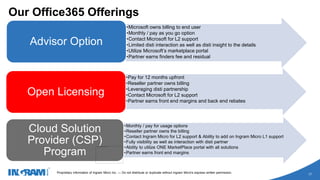 1405002 rev 6.27.14
Proprietary information of Ingram Micro Inc. — Do not distribute or duplicate without Ingram Micro's express written permission.
17
Our Office365 Offerings
•Pay for 12 months upfront
•Reseller partner owns billing
•Leveraging disti partnership
•Contact Microsoft for L2 support
•Partner earns front end margins and back end rebates
Open Licensing
•Microsoft owns billing to end user
•Monthly / pay as you go option
•Contact Microsoft for L2 support
•Limited disti interaction as well as disti insight to the details
•Utilize Microsoft’s marketplace portal
•Partner earns finders fee and residual
Advisor Option
•Monthly / pay for usage options
•Reseller partner owns the billing
•Contact Ingram Micro for L2 support & Ability to add on Ingram Micro L1 support
•Fully visibility as well as interaction with disti partner
•Ability to utilize ONE MarketPlace portal with all solutions
•Partner earns front end margins
Cloud Solution
Provider (CSP)
Program
 