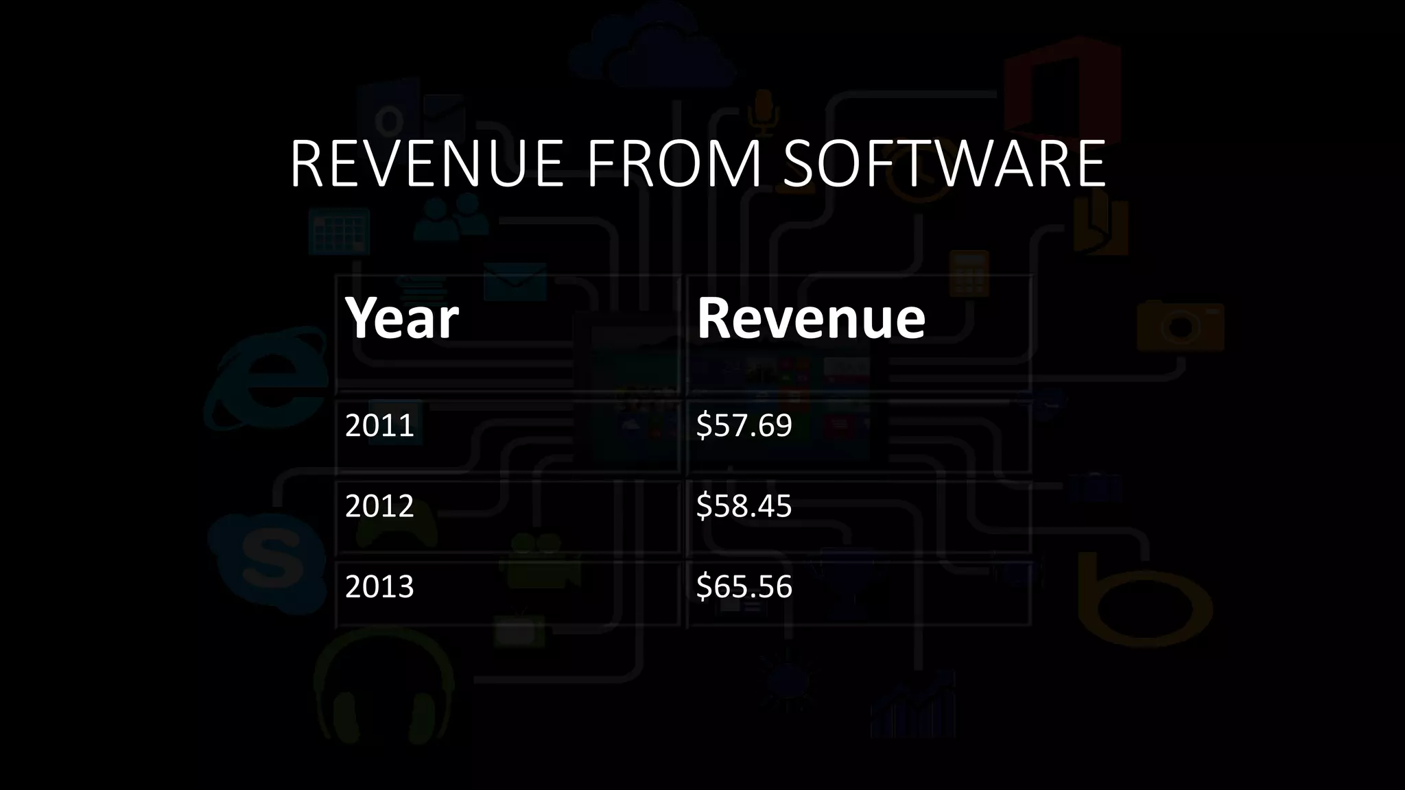 REVENUE FROM SOFTWARE
Year Revenue
2011 $57.69
2012 $58.45
2013 $65.56
 