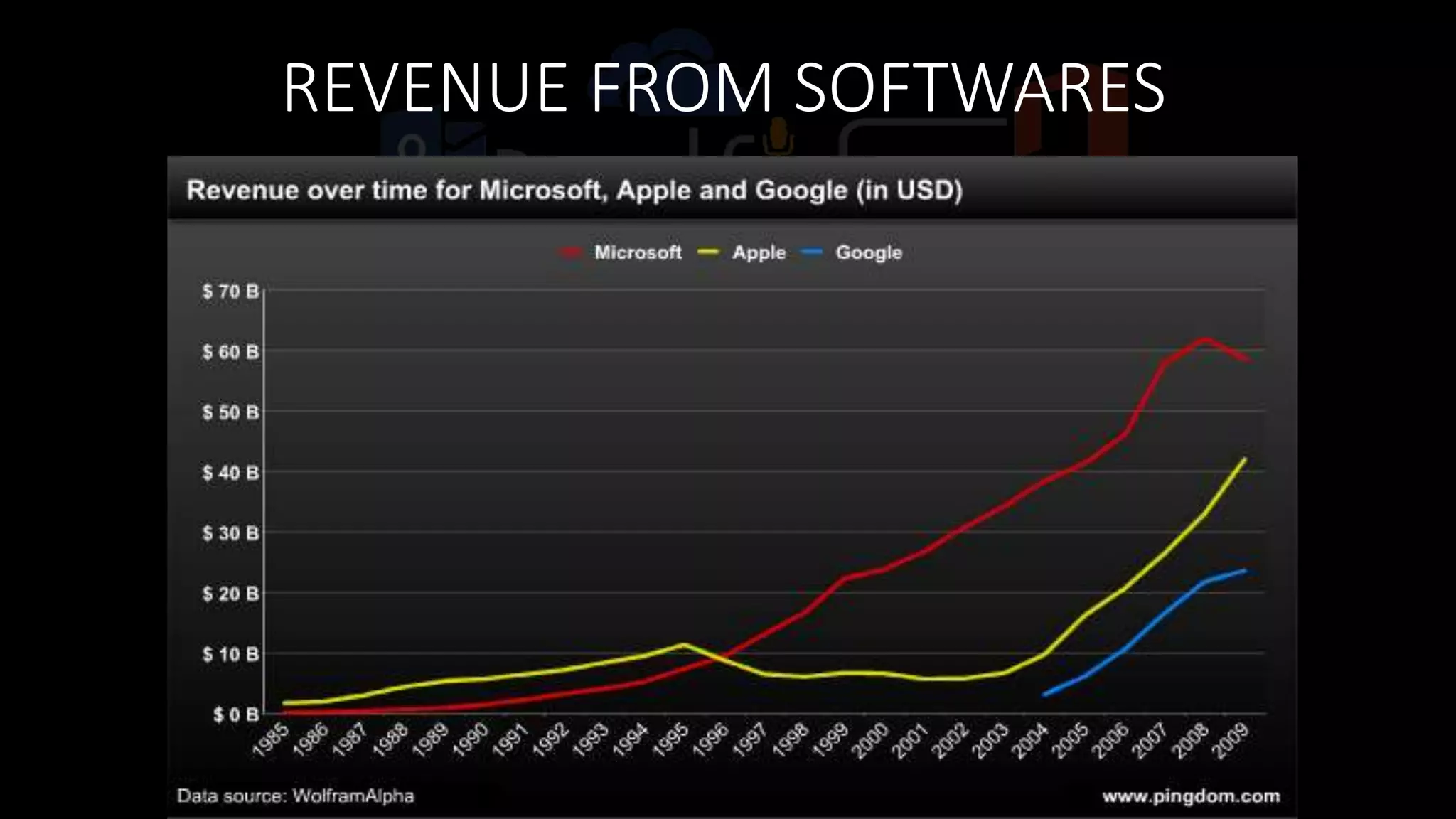 REVENUE FROM SOFTWARES
 