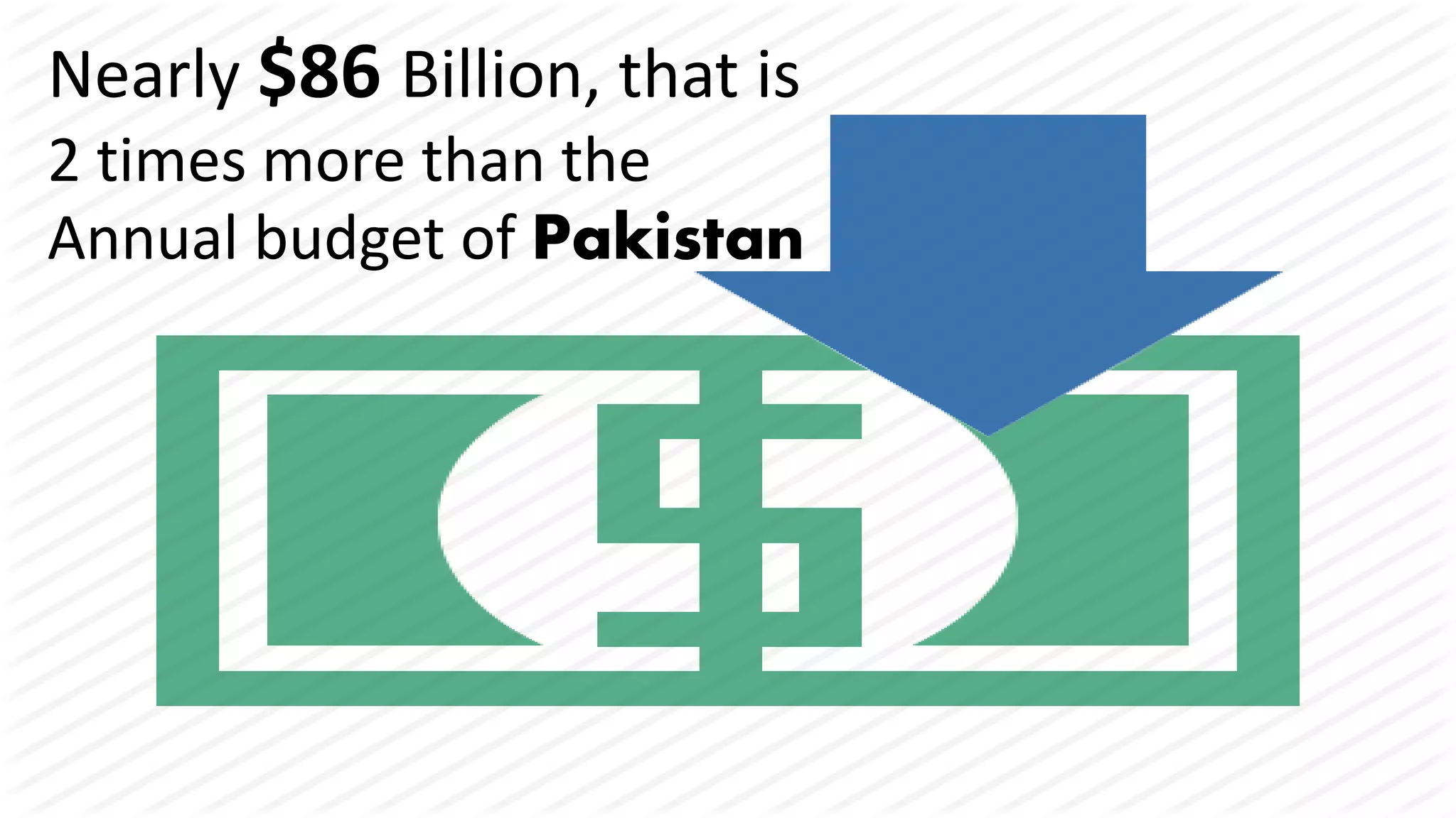 Nearly $86 Billion, that is
2 times more than the
Annual budget of Pakistan
 
