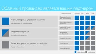Облачный провайдер является вашим партнером
Ответственность On-Prem IaaS PaaS SaaS
Data classification
and accountability
Client & end-point
protection
Identity & access
management
Application
level controls
Network controls
Host Security
Physical Security
Cloud Customer Cloud Provider
Риски, которыми управляет провайдер
Physical | Networking
Разделяемые риски
Identity & access management
Риски, которыми управляет заказчик
Data Classification | End Point Devices
 