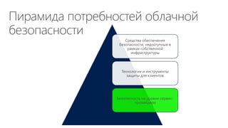 Пирамида потребностей облачной
безопасности
Средства обеспечения
безопасности, недоступные в
рамках собственной
инфраструктуры
Технологии и инструменты
защиты для клиентов
Безопасность на уровне сервис-
провайдера
 