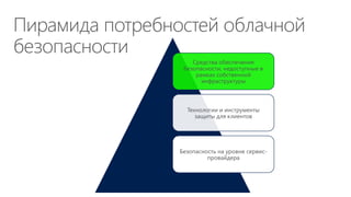 Пирамида потребностей облачной
безопасности
Средства обеспечения
безопасности, недоступные в
рамках собственной
инфраструктуры
Технологии и инструменты
защиты для клиентов
Безопасность на уровне сервис-
провайдера
 
