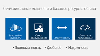 Вычислительные мощности и базовые ресурсы: облака
Оплата за
пользованиеЭластичность
Само-
обслуживание
Масштаби-
руемость
▪ Экономичность ▪ Удобство ▪ Надежность
 