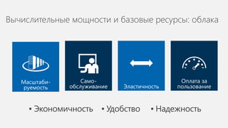 Вычислительные мощности и базовые ресурсы: облака
Оплата за
пользованиеЭластичность
Само-
обслуживание
Масштаби-
руемость
▪ Экономичность ▪ Удобство ▪ Надежность
 