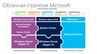 Облачная стратегия Microsoft
Microsoft Azure
System Center
Windows Azure Pack WEB портал
ЧАСТНОЕ ОБЛАКО ПУБЛИЧНОЕ ОБЛАКО
ГИБРИДНОЕ ОБЛАКО
Windows Server
(Hyper-V)
Windows Azure Pack
ПАРТНЕРСКОЕ ОБЛАКО
Windows Server
(Hyper-V)
Service Provider
Foundation
System Center
SQLExchangeLync SharePoint CRM
 