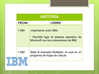 HISTORIA
FECHA LOGRO
1.980 -Importante unión IBM.
- Permitió ligar el sistema operativo de
Microsoft con los ordenadores de IBM.
1.982 Salió al mercado Multiplan, el cual es un
programa de hojas de calculo.
 
