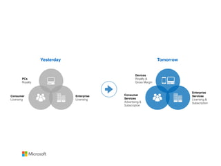 PCs
Royalty
Consumer
Licensing
Enterprise
Licensing
Yesterday
Devices
Royalty &
Gross Margin
Consumer
Services
Advertising &
Subscription
Enterprise
Services
Licensing &
Subscription
Tomorrow
 