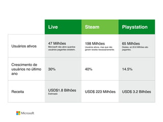 Live Steam Playstation
Usuários ativos
47 Milhões
Microsoft não abre quantos
usuários pagantes existem.
198 Milhões
Usuários ativos, mas que não
geram receita necessariamente.
65 Milhões
Destes, só 20.8 Milhões são
pagantes.
Crescimento de
usuários no último
ano
30% 40% 14.5%
Receita USD$1.8 Bilhões
Estimado
USD$ 223 Milhões USD$ 3.2 Bilhões
 