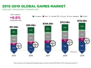 https://newzoo.com/insights/articles/global-games-market-reaches-99-6-billion-2016-mobile-generating-37/
 