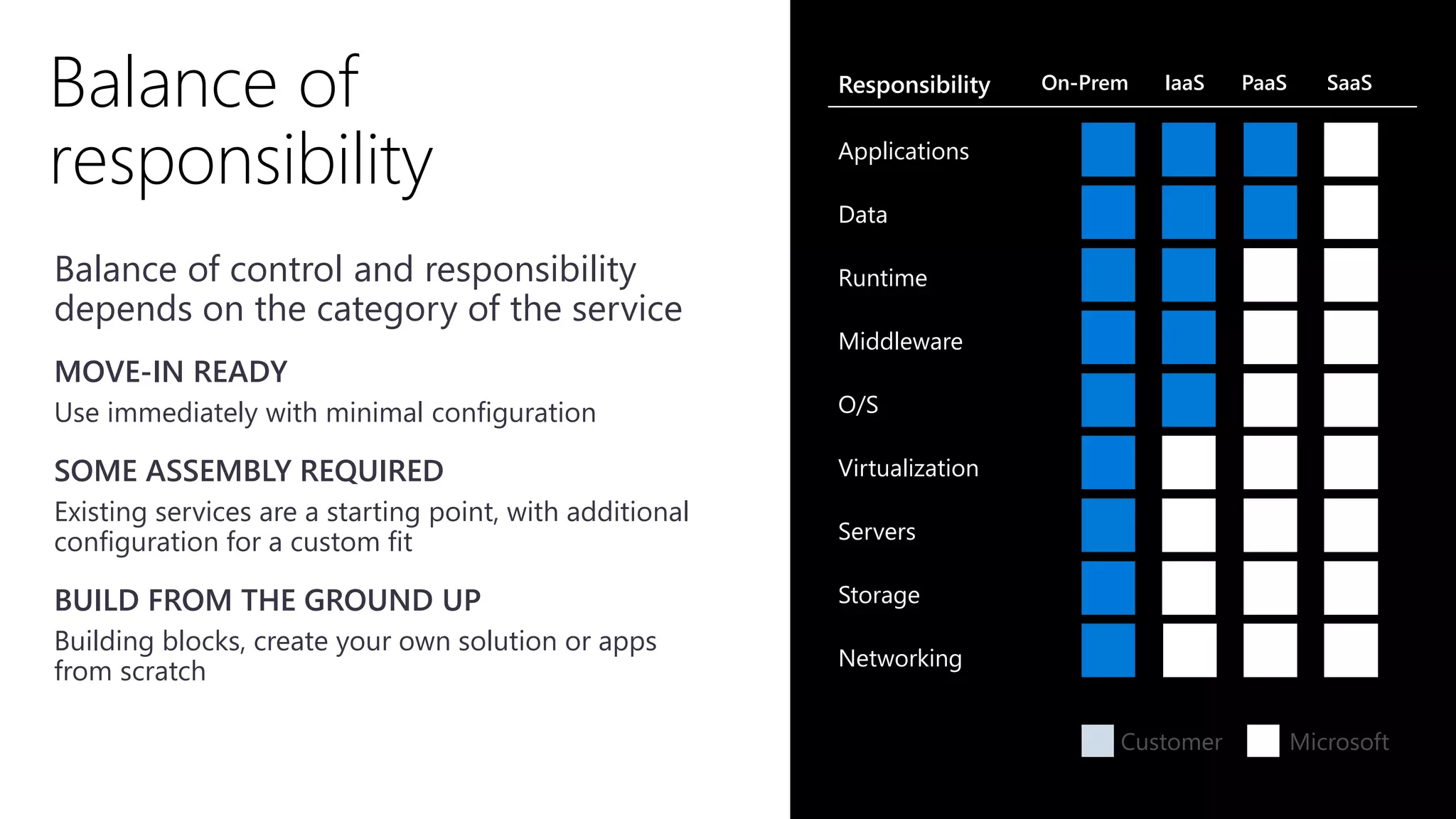 Balance of
responsibility
Balance of control and responsibility
depends on the category of the service
MOVE-IN READY
Use immediately with minimal configuration
SOME ASSEMBLY REQUIRED
Existing services are a starting point, with additional
configuration for a custom fit
BUILD FROM THE GROUND UP
Building blocks, create your own solution or apps
from scratch
Responsibility On-Prem IaaS PaaS SaaS
Applications
Data
Runtime
Middleware
O/S
Virtualization
Servers
Storage
Networking
MicrosoftCustomer
 