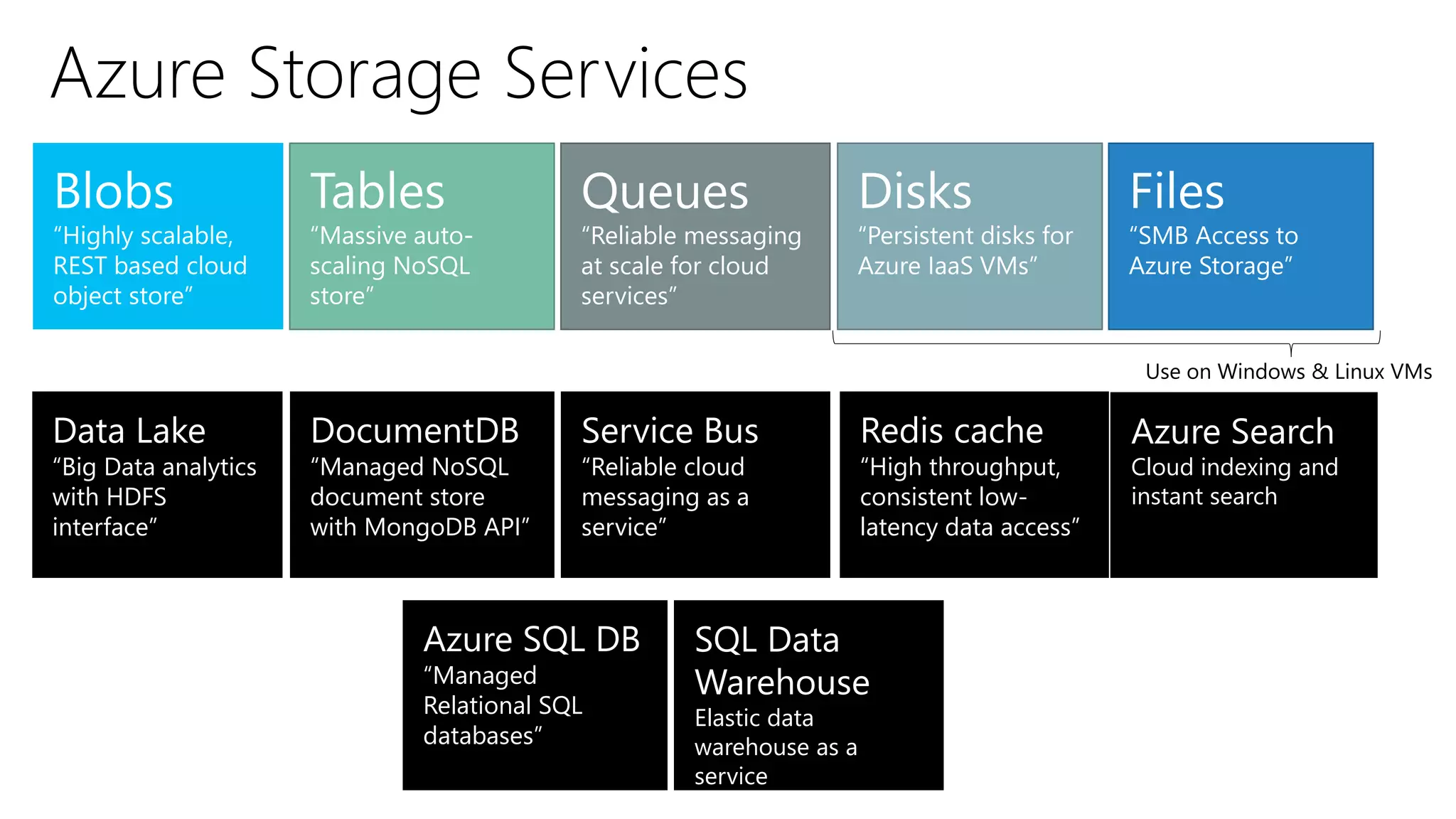 Azure Storage Services
Queues
“Reliable messaging
at scale for cloud
services”
Data Lake
“Big Data analytics
with HDFS
interface”
Service Bus
“Reliable cloud
messaging as a
service”
DocumentDB
“Managed NoSQL
document store
with MongoDB API”
Azure SQL DB
“Managed
Relational SQL
databases”
Redis cache
“High throughput,
consistent low-
latency data access”
SQL Data
Warehouse
Elastic data
warehouse as a
service
Use on Windows & Linux VMs
Azure Search
Cloud indexing and
instant search
 