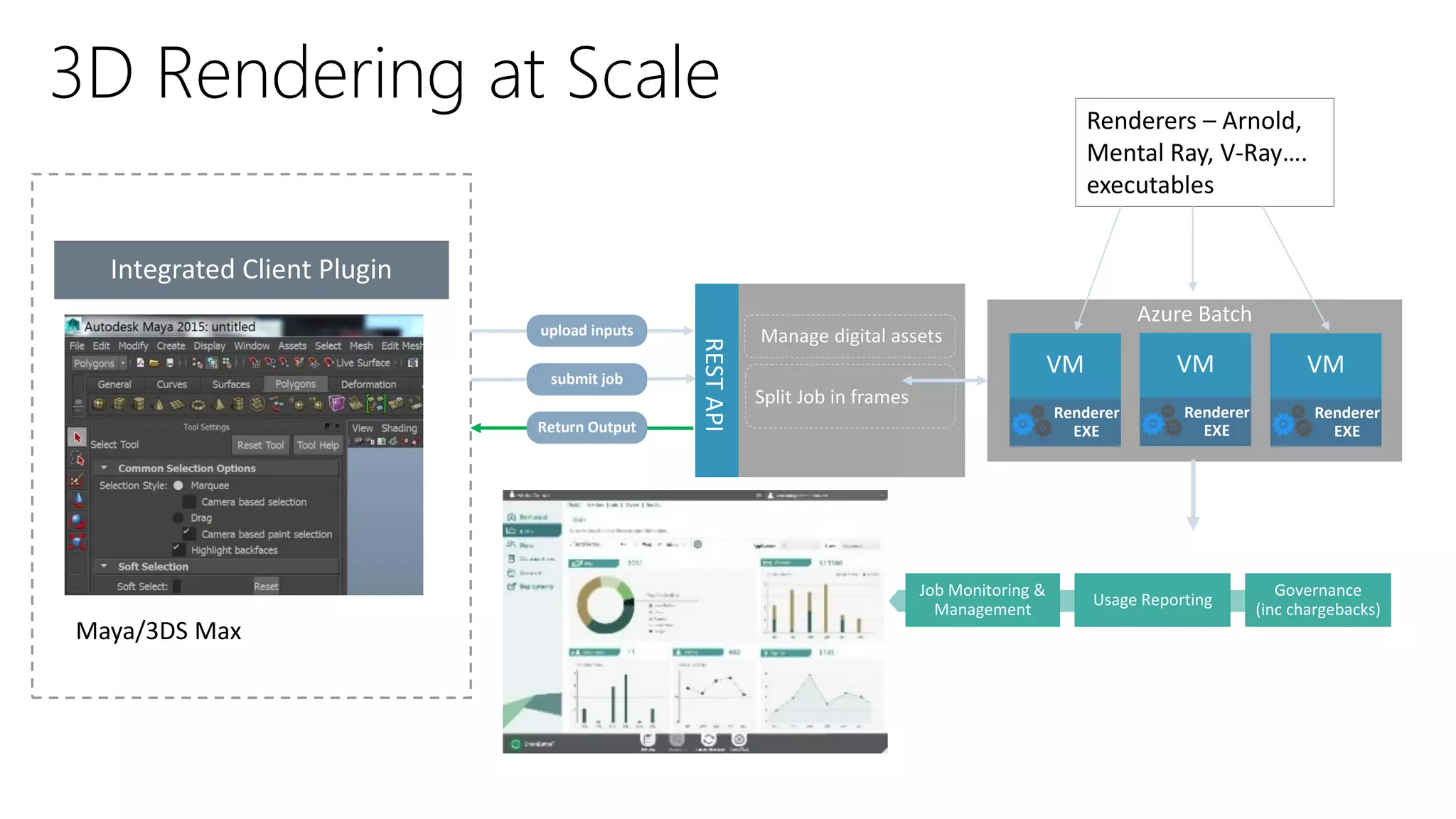 3D Rendering at Scale
Admin/Ops Portal
Modelling Software
upload inputs
submit job
Return Output
RESTAPI
Manage digital assets
Split Job in frames
Azure Batch
Usage & Telemetry
Job Monitoring &
Management
Usage Reporting
Governance
(inc chargebacks)
VM
Renderer
EXE
VM
Renderer
EXE
VM
Renderer
EXE
Integrated Client Plugin
Maya/3DS Max
Renderers – Arnold,
Mental Ray, V-Ray….
executables
 