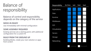 Balance of
responsibility
Balance of control and responsibility
depends on the category of the service
MOVE-IN READY
Use immediately with minimal configuration
SOME ASSEMBLY REQUIRED
Existing services are a starting point, with additional
configuration for a custom fit
BUILD FROM THE GROUND UP
Building blocks, create your own solution or apps
from scratch
Responsibility On-Prem IaaS PaaS SaaS
Applications
Data
Runtime
Middleware
O/S
Virtualization
Servers
Storage
Networking
MicrosoftCustomer
 
