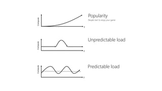 t
Unpredictable load
Compute
t
Predictable load
Compute
t
Popularity
People start to enjoy your game
Compute
 