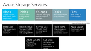 Azure Storage Services
Queues
“Reliable messaging
at scale for cloud
services”
Data Lake
“Big Data analytics
with HDFS
interface”
Service Bus
“Reliable cloud
messaging as a
service”
DocumentDB
“Managed NoSQL
document store
with MongoDB API”
Azure SQL DB
“Managed
Relational SQL
databases”
Redis cache
“High throughput,
consistent low-
latency data access”
SQL Data
Warehouse
Elastic data
warehouse as a
service
Use on Windows & Linux VMs
Azure Search
Cloud indexing and
instant search
 