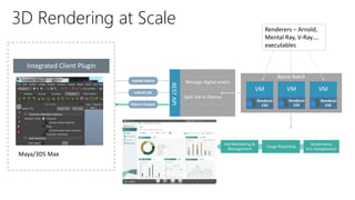 3D Rendering at Scale
Admin/Ops Portal
Modelling Software
upload inputs
submit job
Return Output
RESTAPI
Manage digital assets
Split Job in frames
Azure Batch
Usage & Telemetry
Job Monitoring &
Management
Usage Reporting
Governance
(inc chargebacks)
VM
Renderer
EXE
VM
Renderer
EXE
VM
Renderer
EXE
Integrated Client Plugin
Maya/3DS Max
Renderers – Arnold,
Mental Ray, V-Ray….
executables
 