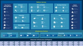 Platform Services
Security &
Management
Infrastructure Services
Web Apps
Mobile
Apps
API
Management
API
Apps
Logic
Apps
Notification
Hubs
Content Delivery
Network (CDN)
Media
Services
HDInsight Machine
Learning
Stream
Analytics
Data
Factory
Event
Hubs
Mobile
Engagement
Active
Directory
Multi-Factor
Authentication
Automation
Portal
Key Vault
Biztalk
Services
Hybrid
Connections
Service
Bus
Storage
Queues
Store /
Marketplace
Hybrid
Operations
Backup
StorSimple
Site
Recovery
Import/Export
SQL
Database
DocumentDB
Redis
Cache Search
Tables
SQL Data
Warehouse
Azure AD
Connect Health
AD Privileged
Identity
Management
Operational
Insights
Cloud
Services
Batch Remote App
Service
Fabric Visual Studio
Application
Insights
Azure SDK
Team Project
VM Image Gallery
& VM Depot
 