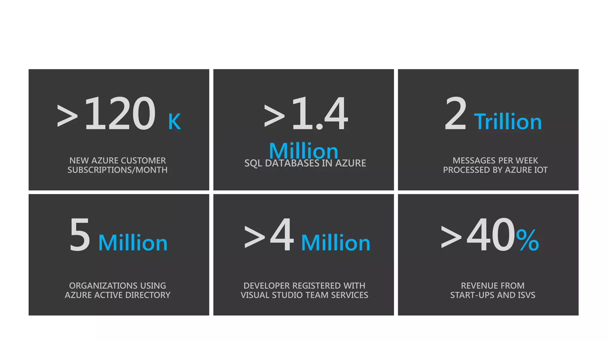 >40%
>120 K >1.4
Million
>4Million5Million
2Trillion
NEW AZURE CUSTOMER
SUBSCRIPTIONS/MONTH
MESSAGES PER WEEK
PROCESSED BY AZURE IOT
ORGANIZATIONS USING
AZURE ACTIVE DIRECTORY
DEVELOPER REGISTERED WITH
VISUAL STUDIO TEAM SERVICES
REVENUE FROM
START-UPS AND ISVS
SQL DATABASES IN AZURE
Azure momentum
 