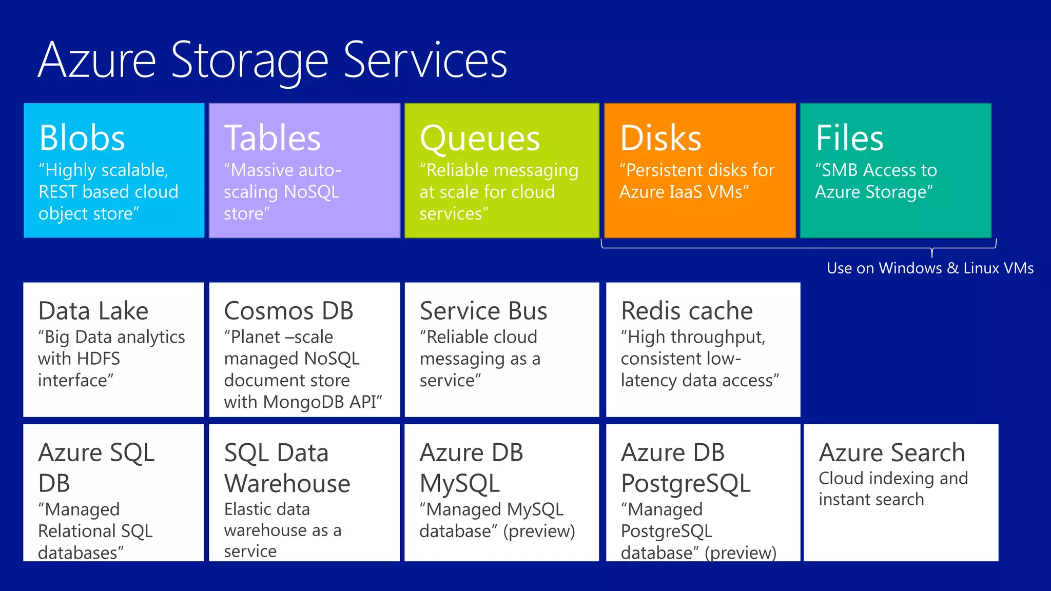 Queues
“Reliable messaging
at scale for cloud
services”
Data Lake
“Big Data analytics
with HDFS
interface”
Service Bus
“Reliable cloud
messaging as a
service”
Cosmos DB
“Planet –scale
managed NoSQL
document store
with MongoDB API”
Azure SQL
DB
“Managed
Relational SQL
databases”
Redis cache
“High throughput,
consistent low-
latency data access”
SQL Data
Warehouse
Elastic data
warehouse as a
service
Use on Windows & Linux VMs
Azure Search
Cloud indexing and
instant search
Azure DB
MySQL
“Managed MySQL
database” (preview)
Azure DB
PostgreSQL
“Managed
PostgreSQL
database” (preview)
 