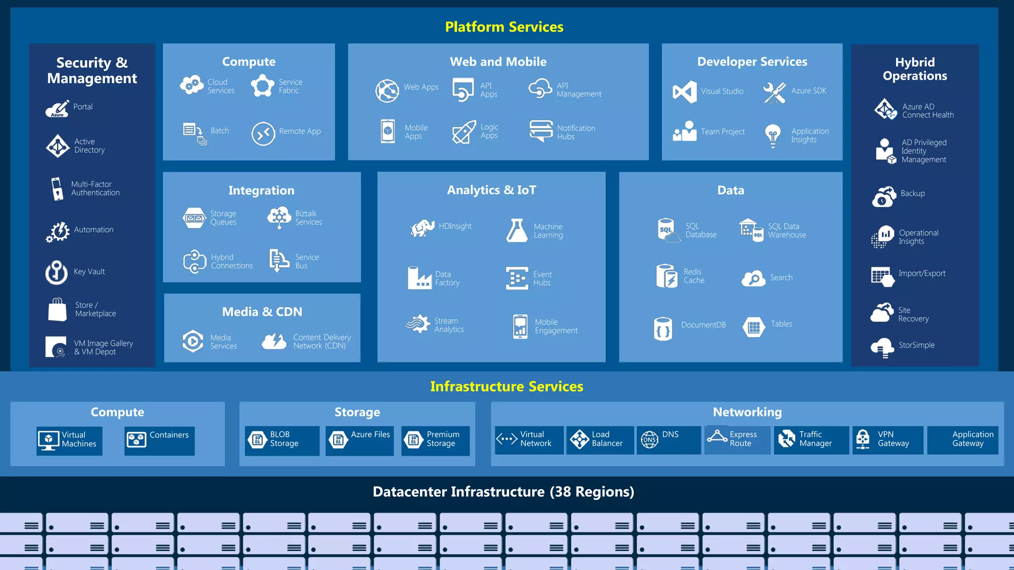 Platform Services
Security &
Management
Infrastructure Services
Web Apps
Mobile
Apps
API
Management
API
Apps
Logic
Apps
Notification
Hubs
Content Delivery
Network (CDN)
Media
Services
HDInsight Machine
Learning
Stream
Analytics
Data
Factory
Event
Hubs
Mobile
Engagement
Active
Directory
Multi-Factor
Authentication
Automation
Portal
Key Vault
Biztalk
Services
Hybrid
Connections
Service
Bus
Storage
Queues
Store /
Marketplace
Hybrid
Operations
Backup
StorSimple
Site
Recovery
Import/Export
SQL
Database
DocumentDB
Redis
Cache Search
Tables
SQL Data
Warehouse
Azure AD
Connect Health
AD Privileged
Identity
Management
Operational
Insights
Cloud
Services
Batch Remote App
Service
Fabric Visual Studio
Application
Insights
Azure SDK
Team Project
VM Image Gallery
& VM Depot
 