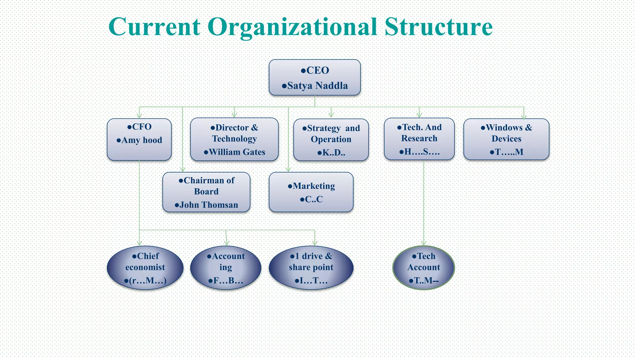 Current Organizational Structure
CEO
Satya Naddla
CFO
Amy hood
Marketing
C..C
Chairman of
Board
John Thomsan
Windows &
Devices
T…..M
Tech. And
Research
H….S….
Director &
Technology
William Gates
Strategy and
Operation
K..D..
Chief
economist
(r…M…)
Account
ing
F…B…
1 drive &
share point
I…T…
Tech
Account
T..M--
 