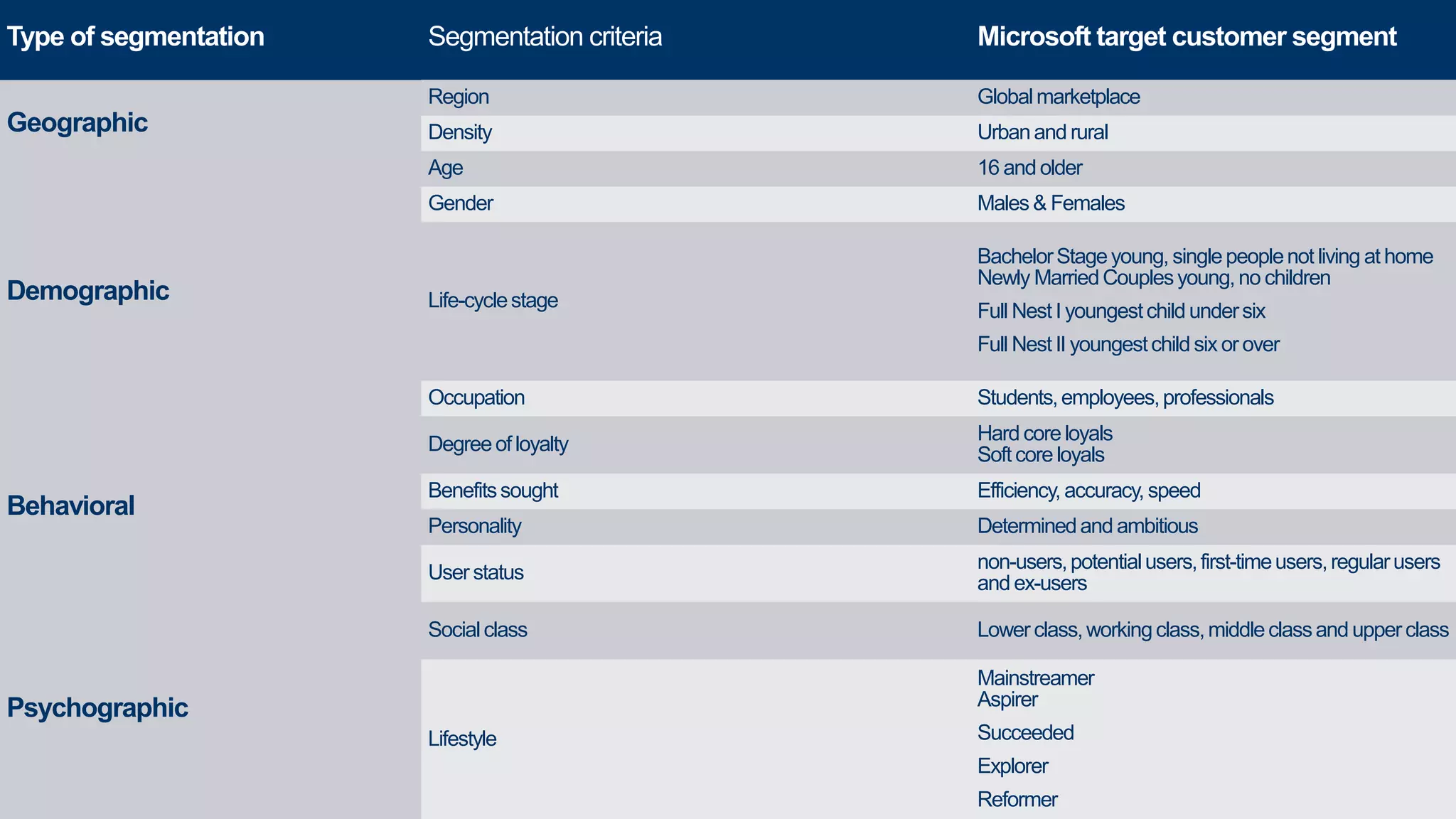 Type of segmentation Segmentation criteria Microsoft target customer segment
Geographic
Region Globalmarketplace
Density Urbanand rural
Demographic
Age 16 and older
Gender Males& Females
Life-cyclestage
BachelorStageyoung, singlepeoplenot living at home
Newly MarriedCouplesyoung,no children
Full NestI youngestchild undersix
Full NestII youngestchild six or over
Occupation Students,employees,professionals
Behavioral
Degreeof loyalty Hard coreloyals
Softcoreloyals
Benefitssought Efficiency, accuracy, speed
Personality Determinedand ambitious
User status non-users,potentialusers,first-timeusers,regularusers
and ex-users
Psychographic
Socialclass Lower class,workingclass,middleclassand upperclass
Lifestyle
Mainstreamer
Aspirer
Succeeded
Explorer
Reformer
 