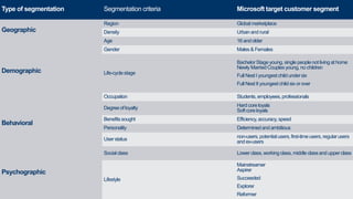 Type of segmentation Segmentation criteria Microsoft target customer segment
Geographic
Region Globalmarketplace
Density Urbanand rural
Demographic
Age 16 and older
Gender Males& Females
Life-cyclestage
BachelorStageyoung, singlepeoplenot living at home
Newly MarriedCouplesyoung,no children
Full NestI youngestchild undersix
Full NestII youngestchild six or over
Occupation Students,employees,professionals
Behavioral
Degreeof loyalty Hard coreloyals
Softcoreloyals
Benefitssought Efficiency, accuracy, speed
Personality Determinedand ambitious
User status non-users,potentialusers,first-timeusers,regularusers
and ex-users
Psychographic
Socialclass Lower class,workingclass,middleclassand upperclass
Lifestyle
Mainstreamer
Aspirer
Succeeded
Explorer
Reformer
 