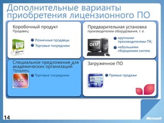 Дополнительные варианты
приобретения лицензионного ПО
14
Предварительная установка
OEM
Специальное предложение для
академических организаций
Коробочный продукт
Прямые продажи
VL
Загруженное ПО
Торговые посредники
Розничные продавцы
Торговые посредники
крупными
производителями ПК;
небольшими
сборщиками систем.
 