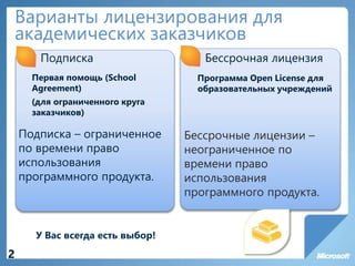Варианты лицензирования для
академических заказчиков
2
Подписка
Первая помощь (School
Agreement)
(для ограниченного круга
заказчиков)
Подписка – ограниченное
по времени право
использования
программного продукта.
Бессрочная лицензия
Программа Open License для
образовательных учреждений
Бессрочные лицензии –
неограниченное по
времени право
использования
программного продукта.
У Вас всегда есть выбор!
 