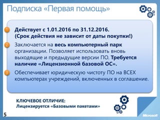 Подписка «Первая помощь»
Действует с 1.01.2016 по 31.12.2016.
(Срок действия не зависит от даты покупки!)
Заключается на весь компьютерный парк
организации. Позволяет использовать вновь
выходящие и предыдущие версии ПО. Требуется
наличие «Лицензионной базовой ОС».
Обеспечивает юридическую чистоту ПО на ВСЕХ
компьютерах учреждений, включенных в соглашение.
5
КЛЮЧЕВОЕ ОТЛИЧИЕ:
Лицензируется «Базовыми пакетами»
 