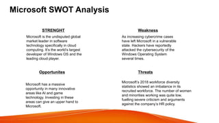 Microsoft SWOT Analysis
STRENGHT
Microsoft is the undisputed global
market leader in software
technology specifically in cloud
computing. It’s the world’s largest
developer of Windows OS and the
leading cloud player.
Weakness
As increasing cybercrime cases
have left Microsoft in a vulnerable
state. Hackers have reportedly
attacked the cybersecurity of the
Windows Operating System
several times.
Opportunites Threats
Microsoft has a massive
opportunity in many innovative
areas like AI and game
technology. Investing in these
areas can give an upper hand to
Microsoft.
Microsoft’s 2018 workforce diversity
statistics showed an imbalance in its
recruited workforce. The number of women
and minorities working was quite low,
fuelling severe criticism and arguments
against the company’s HR policy.
 