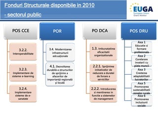 14
Fonduri Structurale disponibile in 2010
– sectorul public


   POS CCE                   POR                  PO DCA                 POS DRU

                                                                              Axa 1
                                                                            Educatie si
        3.2.2.           3.4. Modernizarea        1.3. Imbunatatirea         formare
                            infrastructurii           eficacitatii         profesionala
   Interoperabilitate
                             edcuaționale           organizationale           Axa 2
                                                                             Corelarare
                                                                            invatarii cu
                          4.1. Dezvoltarea         2.2.1. Sprijinirea      piata muncii
        3.2.3.          durabilă a structurilor      initiativelor de         Axa 3
    Implementare de         de sprijinire a        reducere a duratei       Cresterea
   sisteme e-learning       afacerilor de              de livrare a       adaptabilitatii
                        importanţă regională            serviciilor        lucratorilor
                               şi locală                                      Axa 5
                                                                           Promovarea
        3.2.4.                                    2.2.2. Introducerea     sustenabilitatii
     Implementare                                   si mentinerea in      zonelor rurale
     sisteme de e-                                functie a sistemelor        Axa 6
        sanatate                                    de management          Promovarea
                                                                            incluziunii
                                                                              sociale
 