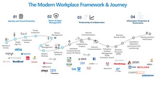 Single
Sign-on Apps
Management
Sharing sensitive
Information
Conditional
Access
Individual
Productivity and
Cloud File Shares
Team
Collaboration,
Projects
Compliance
(Retention,
governance and
monitoring)
Identity &
Access External
Communications
Selfservice
Solutions
Device
Management
Threat
Protection
Business
Processes
(BPM)
Internal
Communications
Enterprise
Content
Management
(ECM)
Enterprise Search
Business
Results & KPIs
Modern
Desktop
Identity and Threat Protection Device & Apps
Management
Information Protection &
Governance
Productivity & Collaboration
The Modern Workplace Framework & Journey
01 02 03 04
 