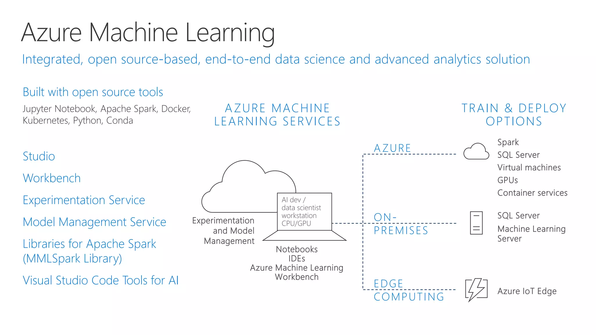 Azure Machine Learning
Spark
SQL Server
Virtual machines
GPUs
Container services
Notebooks
IDEs
Azure Machine Learning
Workbench
SQL Server
Machine Learning
Server
ON-
PREMISES
EDGE
COMPUTING
Azure IoT Edge
Experimentation
and Model
Management
AZURE MACHINE
LEARNING SERVICES
TRAIN & DEPLOY
OPTIONS
A ZURE
Built with open source tools
Jupyter Notebook, Apache Spark, Docker,
Kubernetes, Python, Conda
Studio
Workbench
Experimentation Service
Model Management Service
Libraries for Apache Spark
(MMLSpark Library)
Visual Studio Code Tools for AI
 
