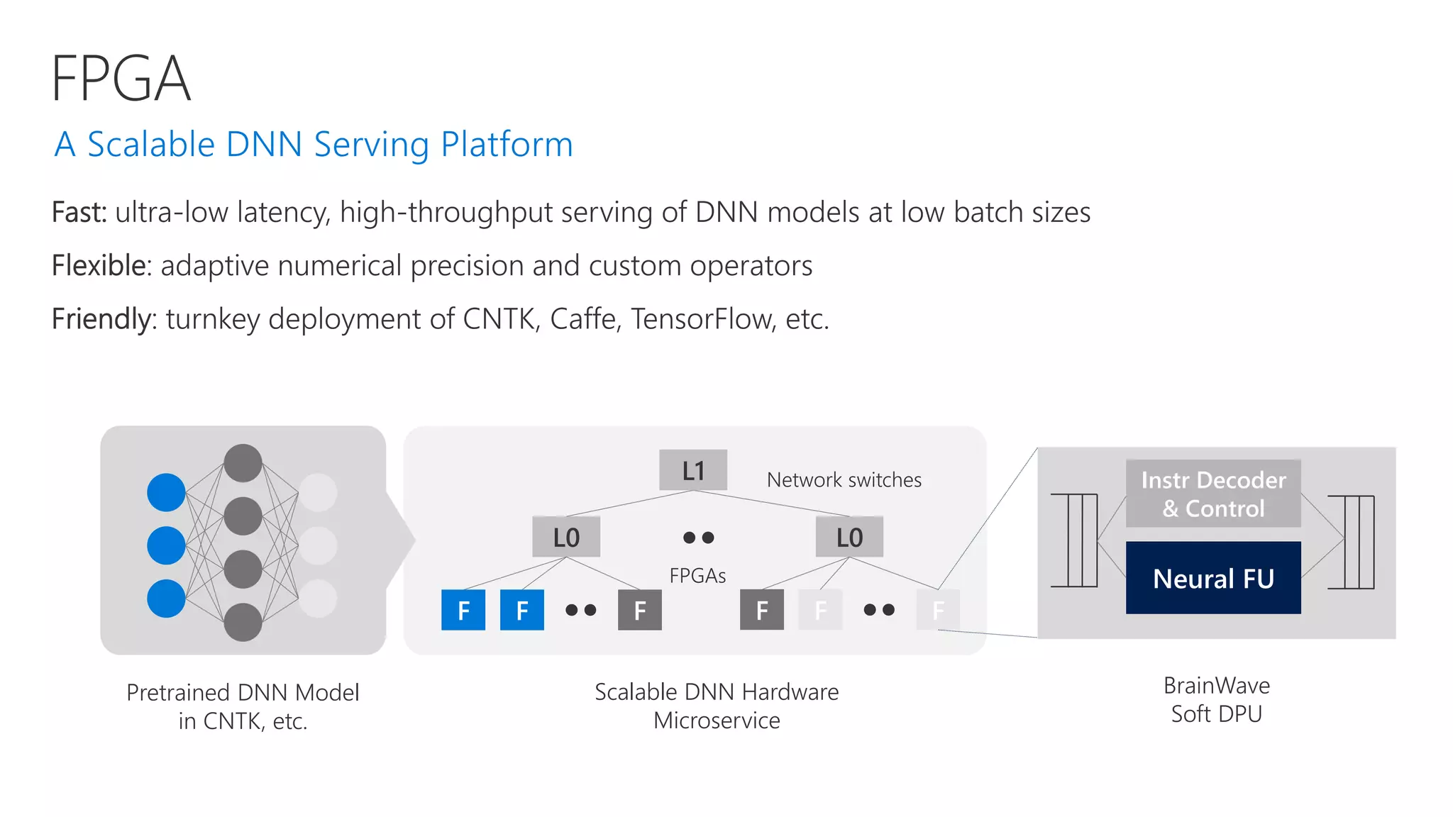 FPGA
F F F
L0
L1
F F F
L0
Pretrained DNN Model
in CNTK, etc.
Scalable DNN Hardware
Microservice
BrainWave
Soft DPU
Instr Decoder
& Control
Neural FU
Network switches
FPGAs
 