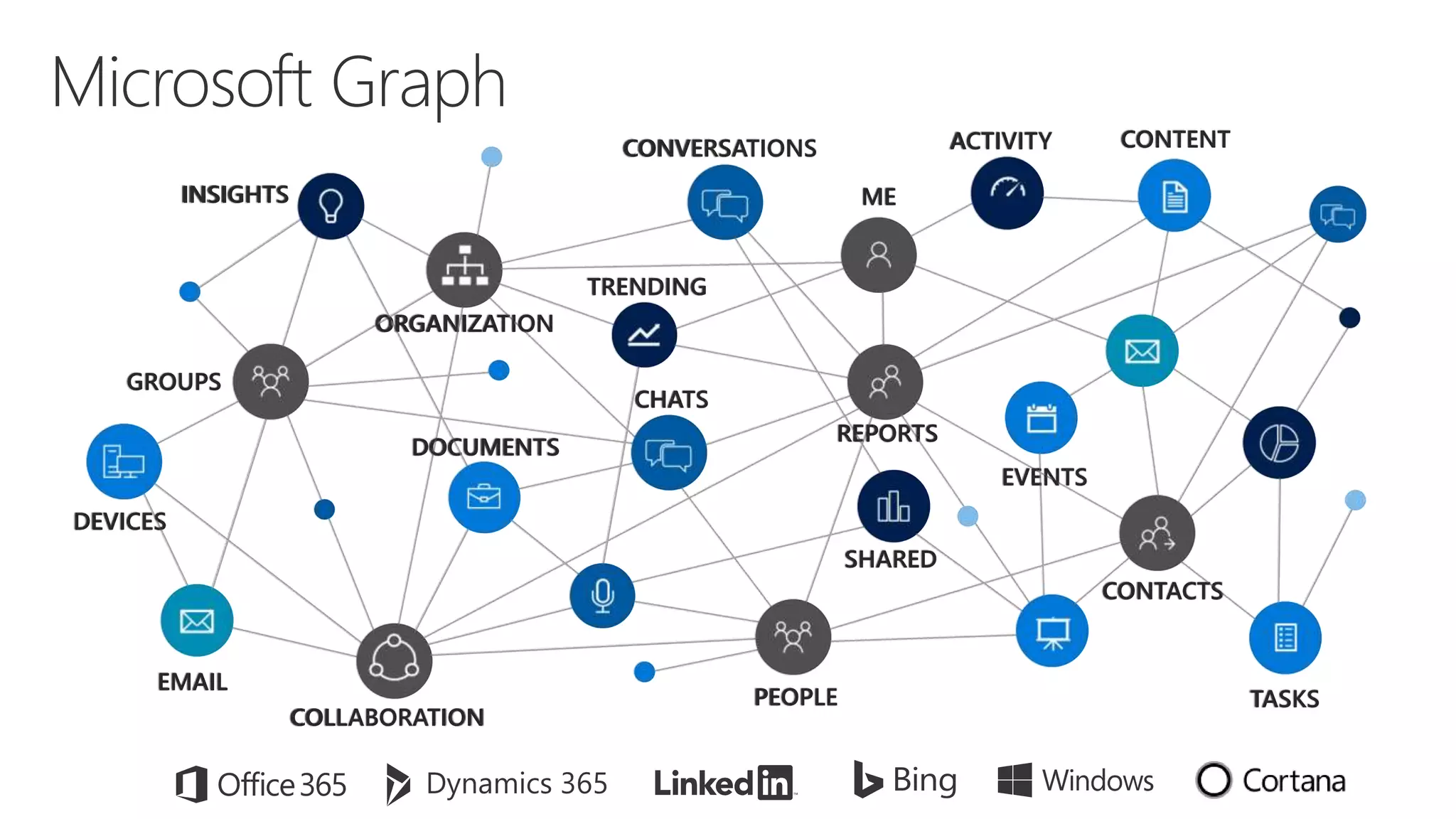 Microsoft Graph
GROUPS
ME
CONVERSATIONS CONTENT
INSIGHTS
CONTACTS
PEOPLE
ORGANIZATION
TASKS
EMAIL
EVENTS
DOCUMENTS
DEVICES
CHATS
COLLABORATION
ACTIVITY
TRENDING
SHARED
REPORTS
 