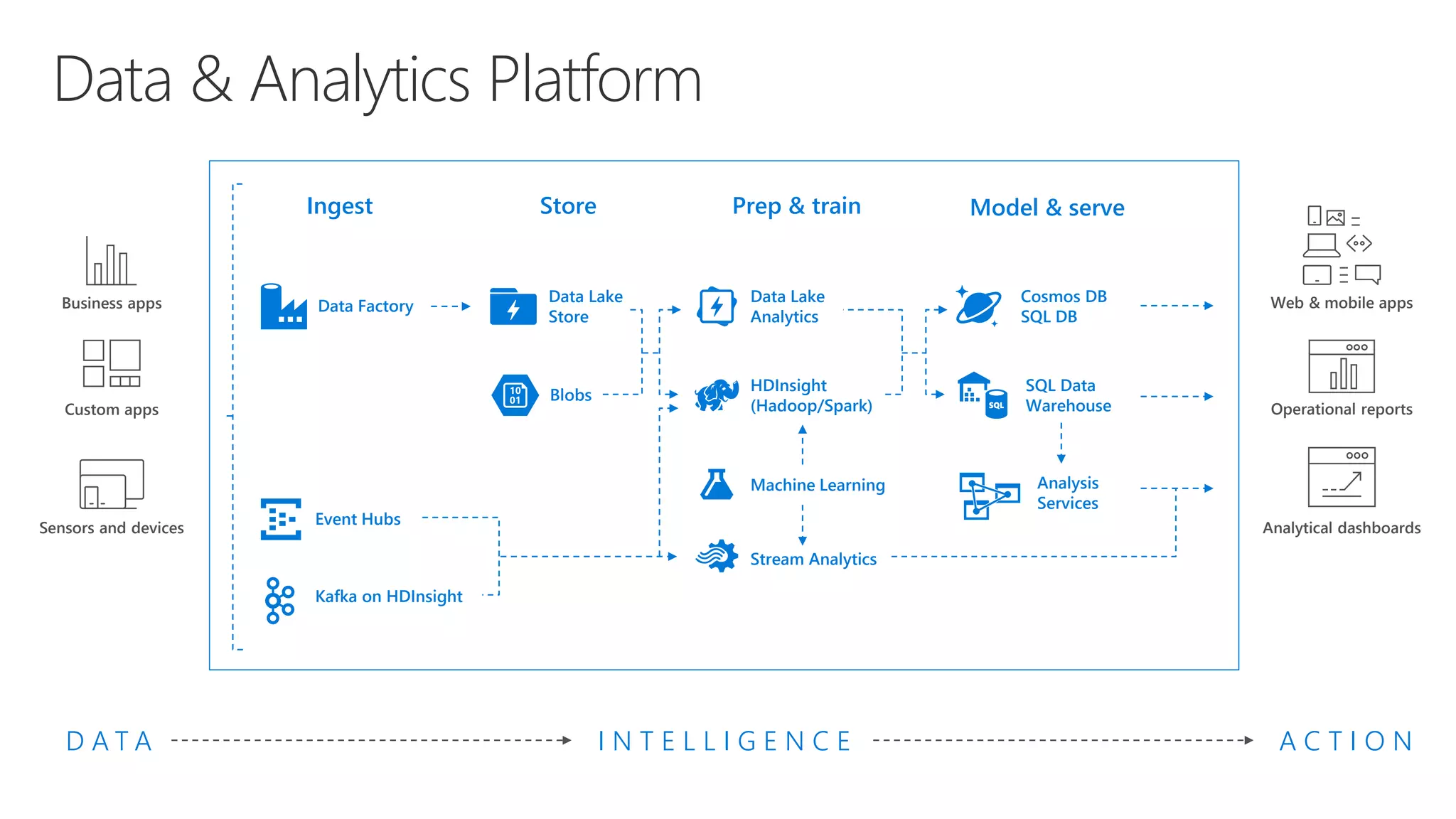 Data & Analytics Platform
Model & servePrep & train
Data Lake
Analytics
D A T A
Business apps
Custom apps
Sensors and devices
I N T E L L I G E N C E A C T I O N
Store
Data Lake
Store
Ingest
Data Factory
Machine Learning
Web & mobile appsCosmos DB
SQL DB
Analytical dashboards
SQL Data
Warehouse
Analysis
Services
Operational reports
HDInsight
(Hadoop/Spark)
Stream Analytics
Event Hubs
Kafka on HDInsight
Blobs
 